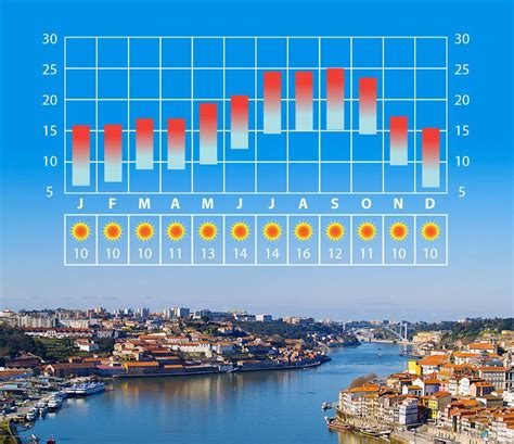 bbc porto weather|Porto, Porto, Portugal Weather